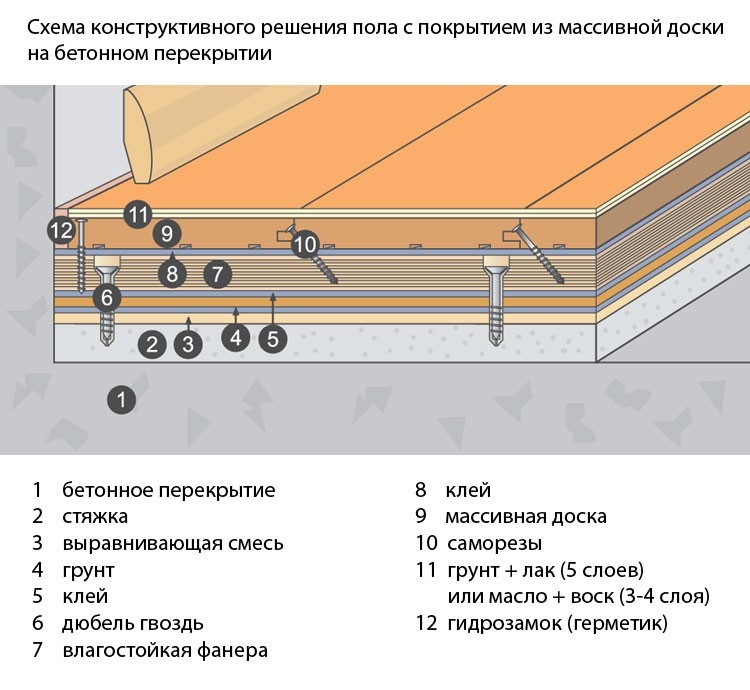 Укладка массивной доски на разные типы основания. Нюансы. | thebestterrier.ru